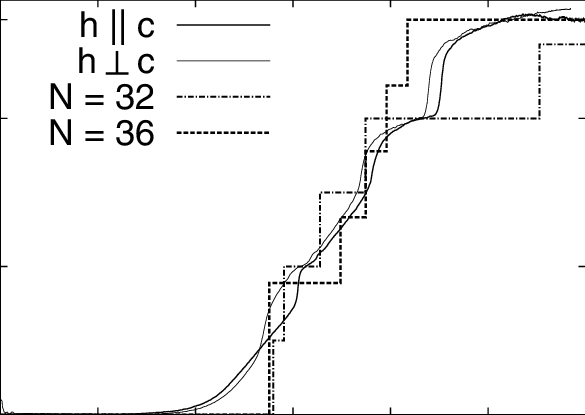 Magnetization Curves Of A Srcu2 2 Single Crystal Scaled - Etana Insurance Company Limited (585x415), Png Download