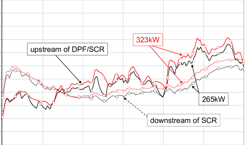 Temperature Curves In The Prolonged Whtc With The D20 - Plot (850x502), Png Download