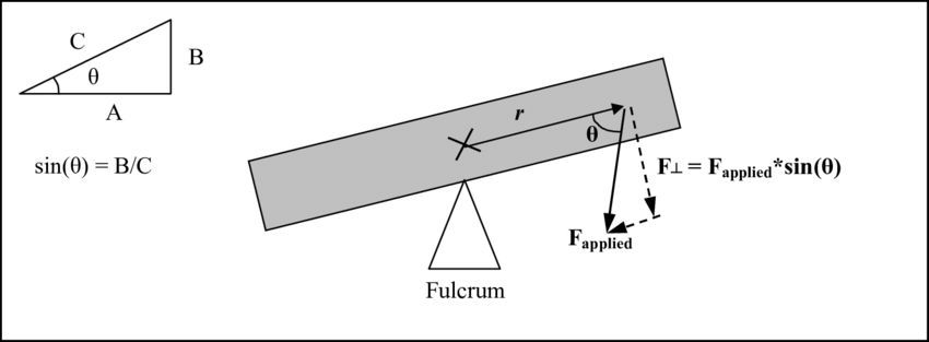 The Torque Of The Rectangle Around The Fulcrum Is Equal - Torque Fulcrum (850x313), Png Download