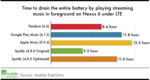 Spotify Performs Far Worse Than All Of Its Competitors, - Apple Music Vs Spotify Battery Life (511x274), Png Download