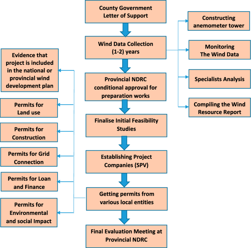 Key Stages For Wind Farm Project Approval - Wind Farm Project Development Stages (850x839), Png Download