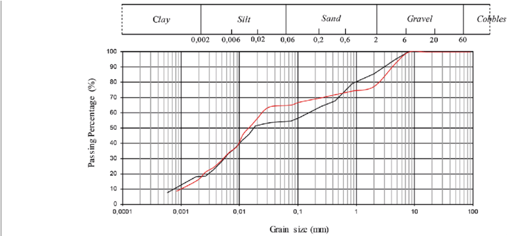 Granulometric Curves For The Two Soil Samples - Abstract Art (850x341), Png Download