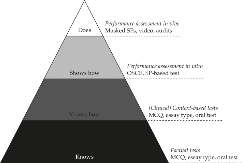 Assessment Mode For Each Level Of Miller's Pyramid - Miller's Pyramid Png (850x573), Png Download