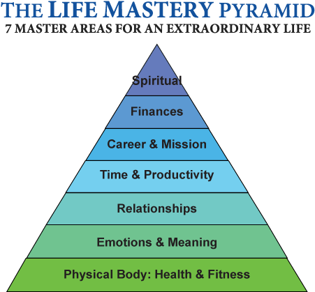 The Life Mastery Pyramid - Life Area (460x430), Png Download