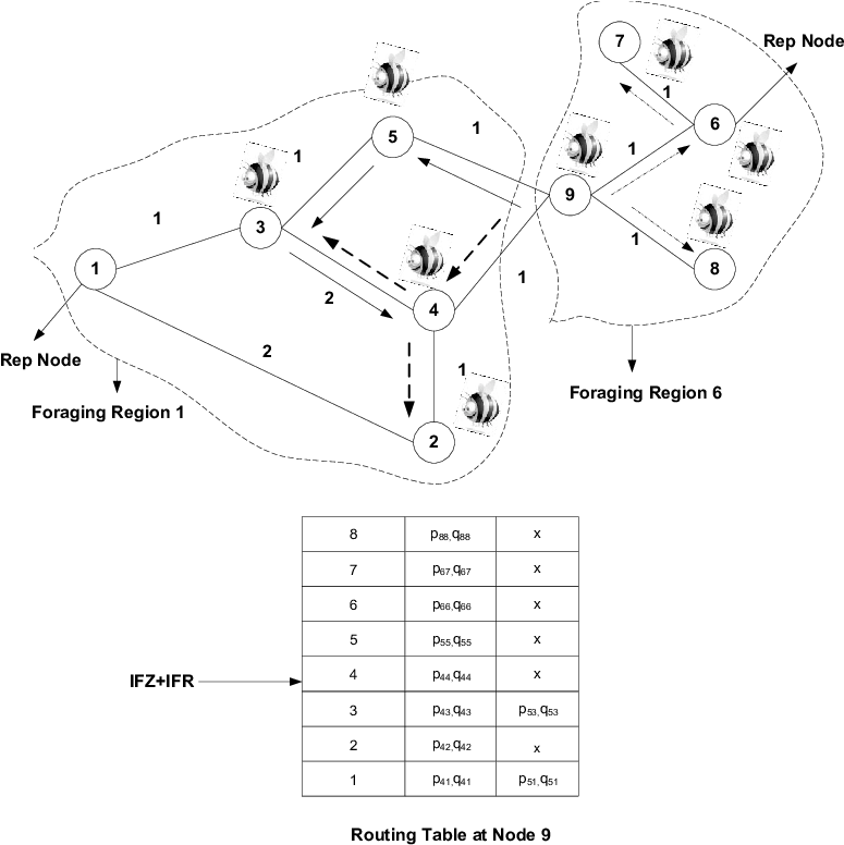Illustration Of The Working Of The Beehive Algorithm - Illustration (803x793), Png Download