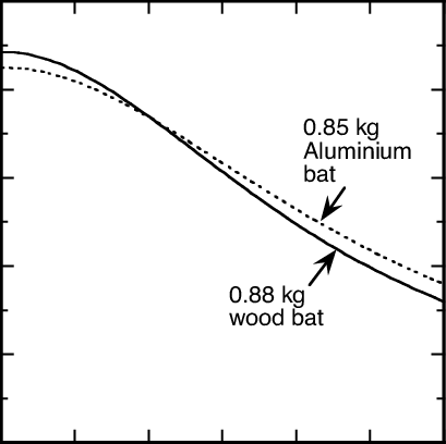 The Effective Mass M E For Two Different Baseball Bats - Racket (409x408), Png Download