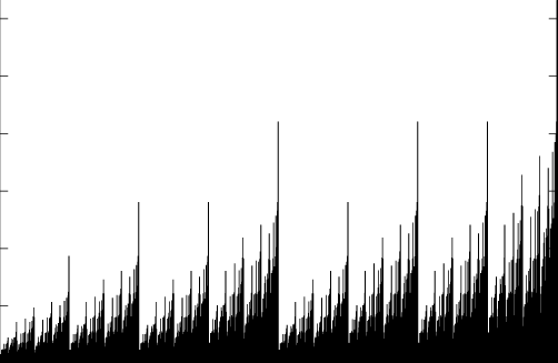 Histogram Approximation To The Invariant Measure For - Monochrome (502x327), Png Download