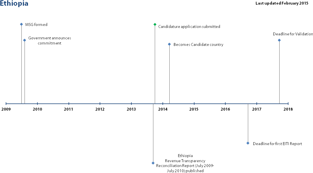 Timeline-ethiopia - Diagram (1133x699), Png Download