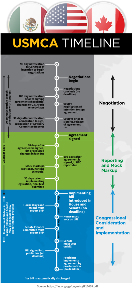 According To This Timeline Congress Has To Pass And - Diagram (473x1024), Png Download