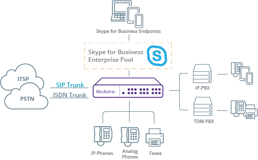 Diagramintegrator Skype For Business-connectivity - Diagram (507x316), Png Download