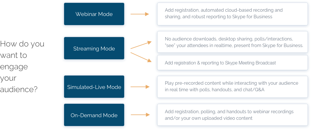 Use Skype 4 Diff Ways - Orange (1092x456), Png Download