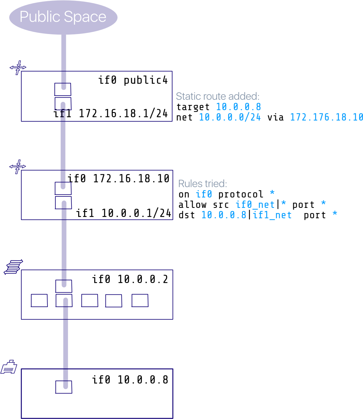 0 1541406149741 Static Routing Downstream - Diagram (1261x1440), Png Download