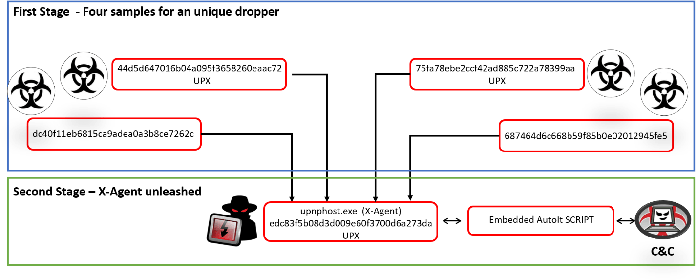 Apt28 Roman Holiday - Malware Multistage (1472x587), Png Download