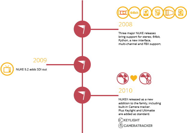 Infographic 2008-2010 1 - Nuke (891x443), Png Download