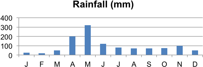 Madagascar-rain - Precipitation (740x280), Png Download