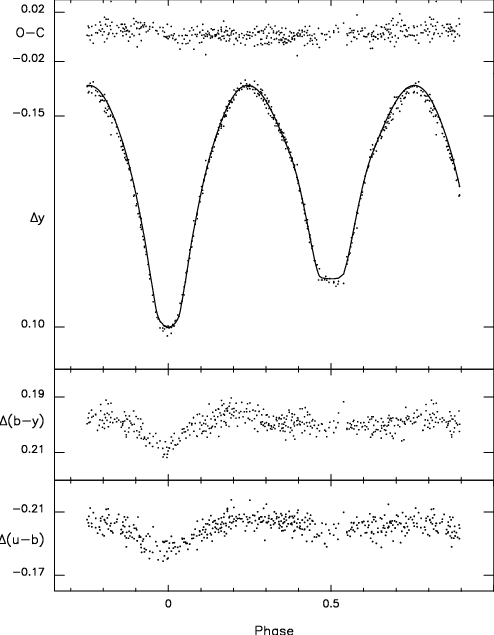 Y Light Curve And And (u B) Colour Index Variations - Diagram (494x635), Png Download