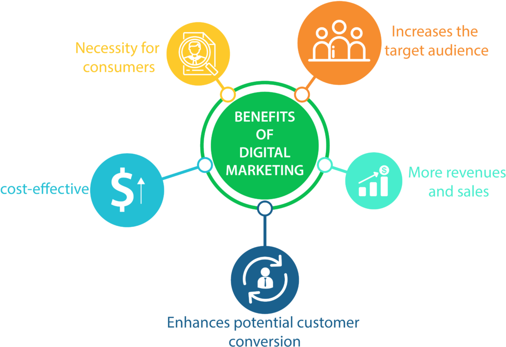 Benefits Of Digital Marketing - Digital Marketing Benefits Of Marketing (1280x826), Png Download