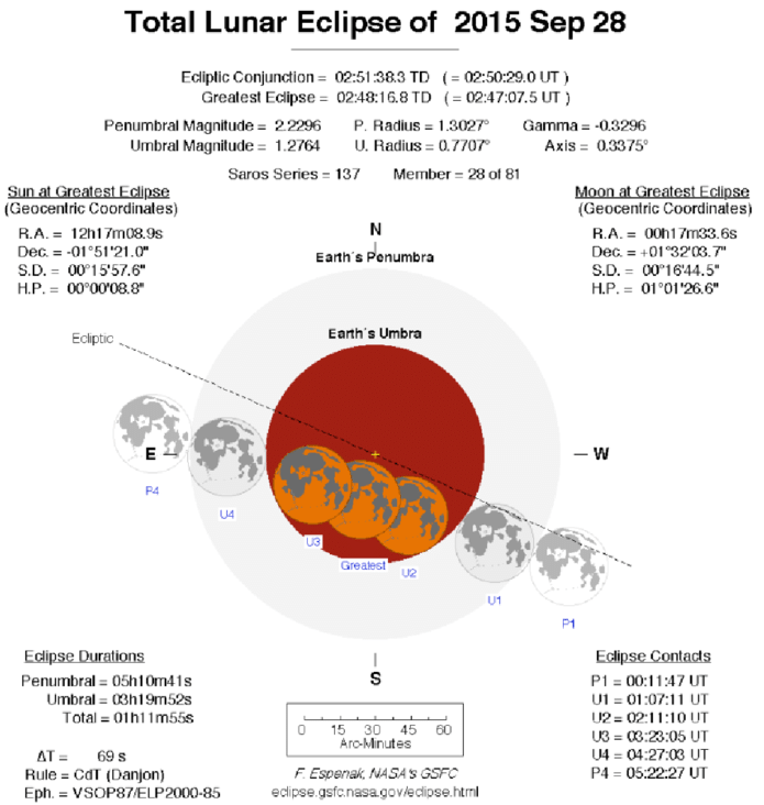 Total Lunar Eclipse Calculation By Fred Espenak, Nasa/gsfc - Lunar Eclipse December 2011 (850x754), Png Download