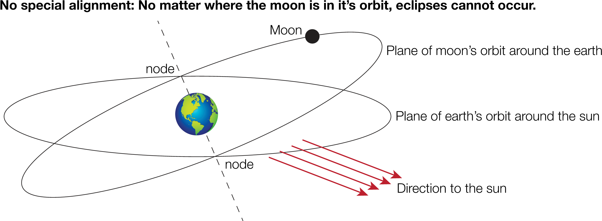 Eclipse Diagram 1 - Portable Network Graphics (2300x850), Png Download