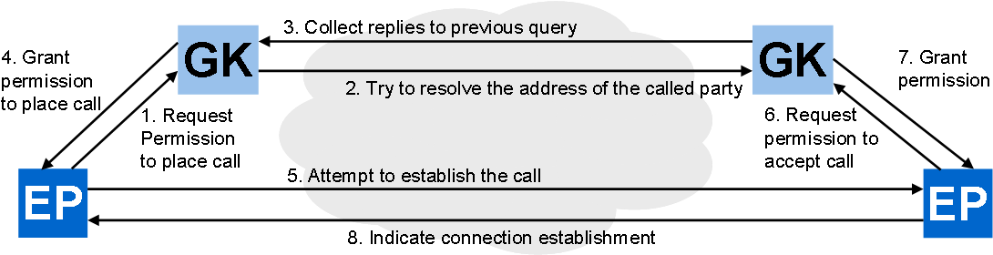 323 High-level Call Flow - H 323 Call Flow (1152x543), Png Download