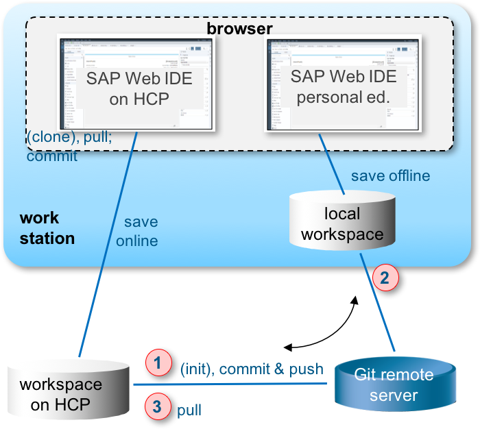 Sync Architecture - Architecture (699x633), Png Download
