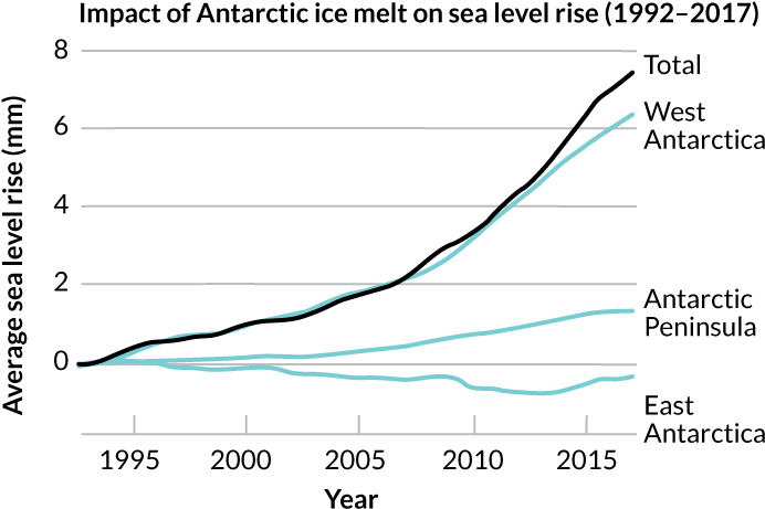 A Graph Showing The Impact Of Antarctic Ice Melt On - Diagram (730x500), Png Download