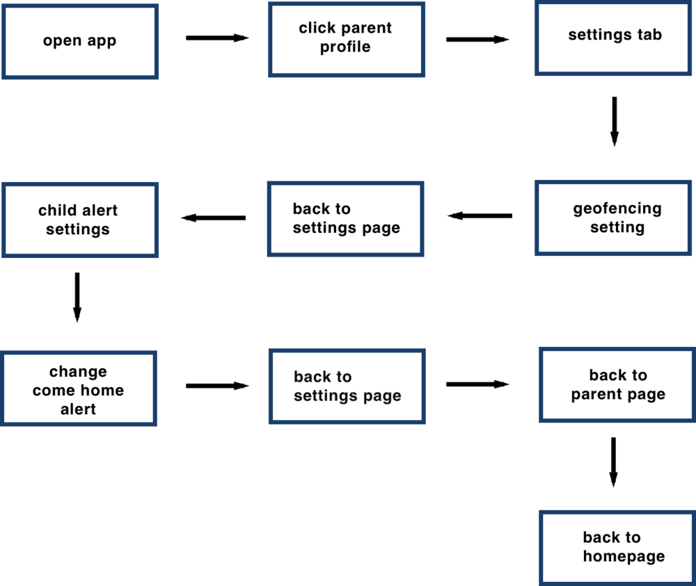 Anibikes Parent User Flow - Symmetry (1000x843), Png Download