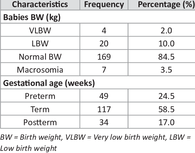 Showing Birthweight And Gesta Onal Age Characteris - Data (631x495), Png Download