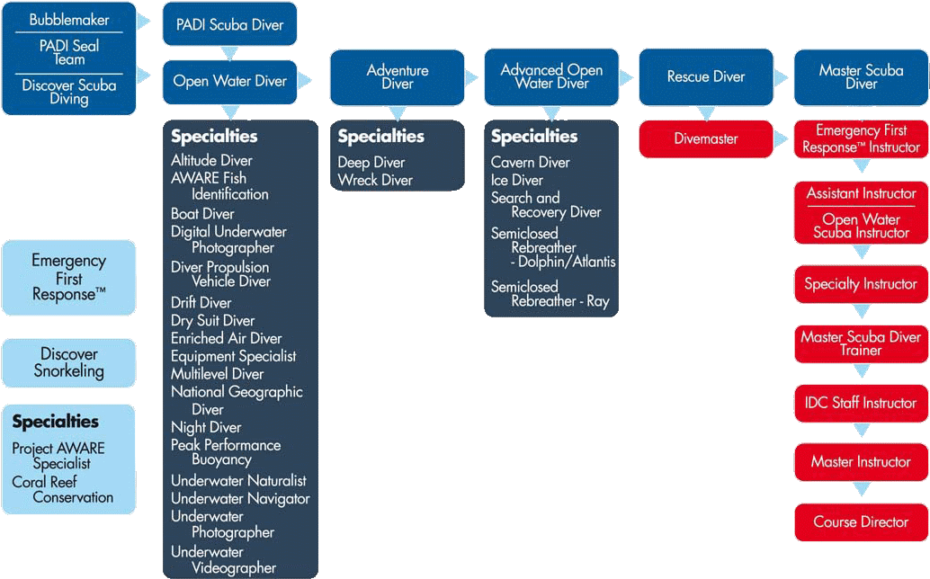 Padi Courses Scheme - Padi Courses (1042x661), Png Download