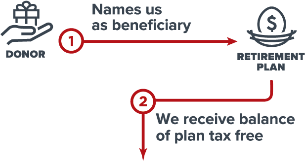Gift Of Retirement Plan Diagram - Campaign Posters For Kids (1000x339), Png Download
