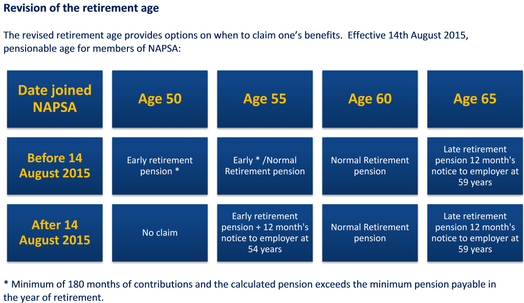 Requirements And Benefits - Early Retirement Age (1024x592), Png Download