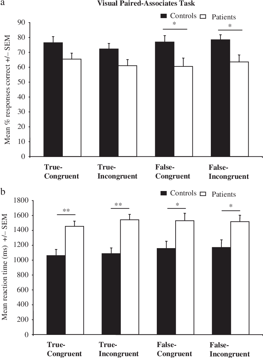Bar Chart Comparing The Accuracy And Reaction Time - Lactate Dehydrogenase Release Assay (841x1159), Png Download