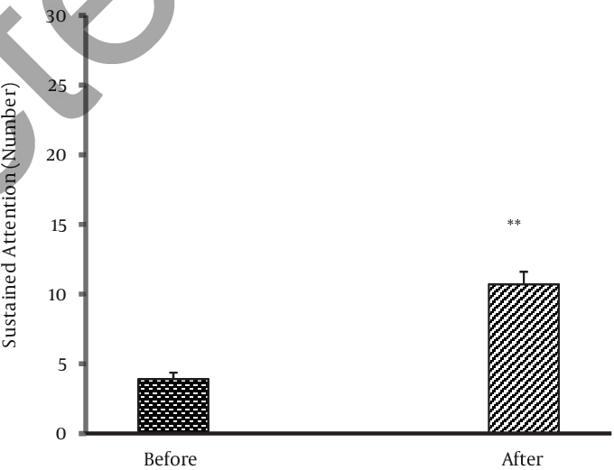 Comparison Between Sustained Attention Before And After - Architecture (680x521), Png Download