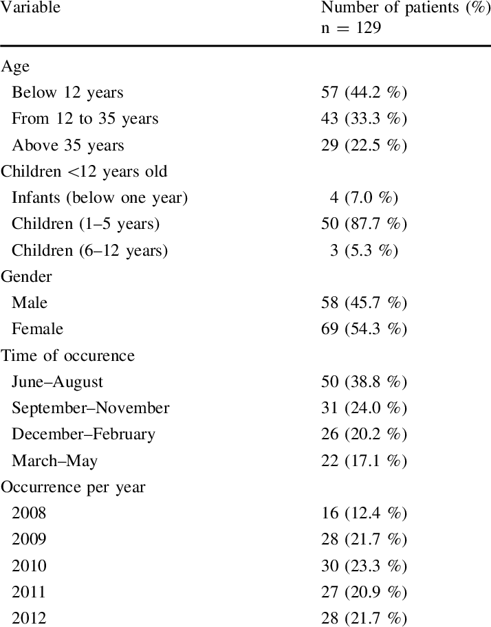 Number And Percent Of Cases According To Age, Gender, - Number (714x912), Png Download