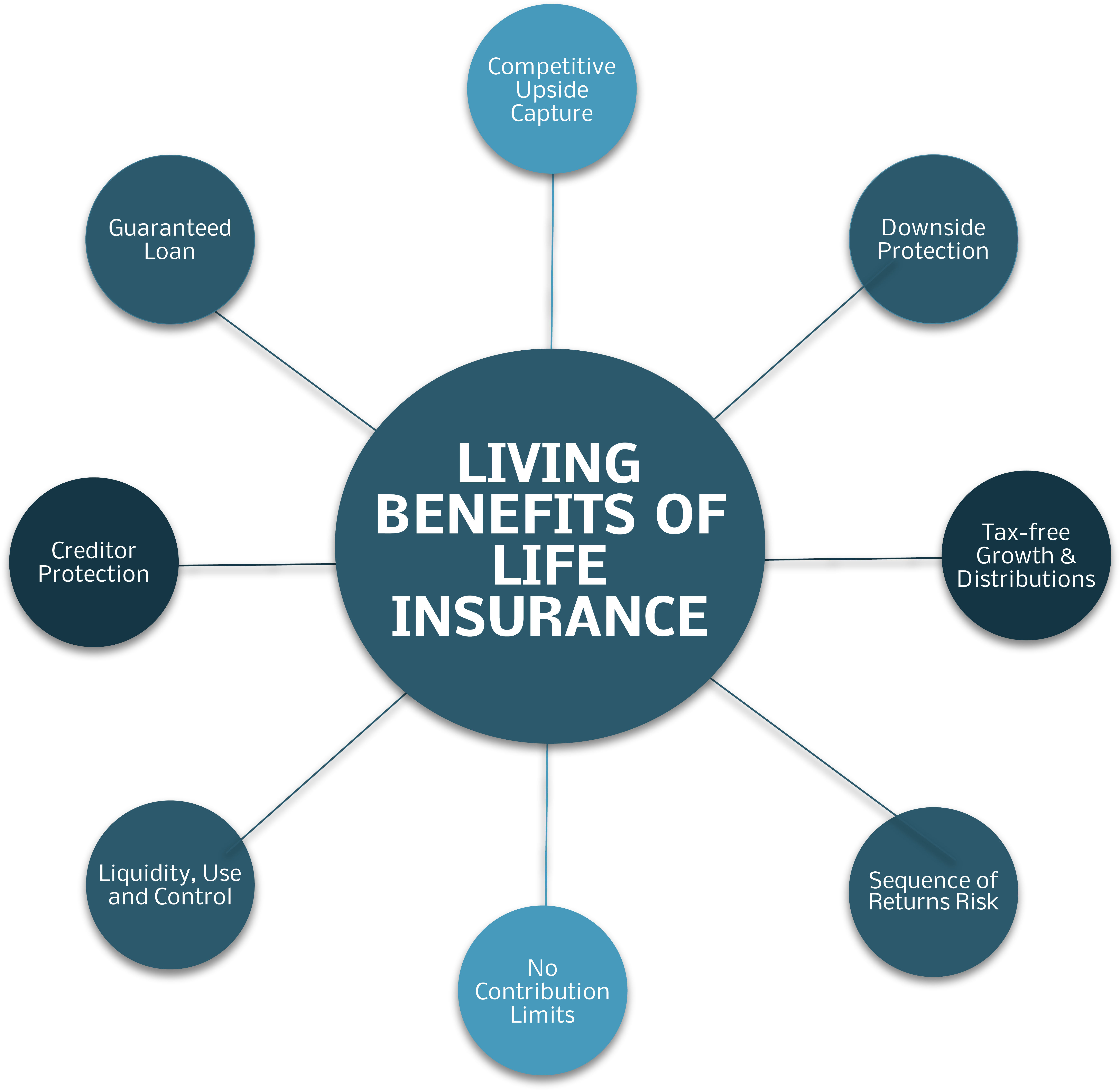 Tlds Diagram - Benefits Of Life Insurance (6000x6000), Png Download