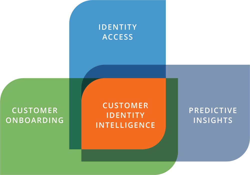 Identity Intelligence Venn Diagram - Venn Diagram (1000x699), Png Download
