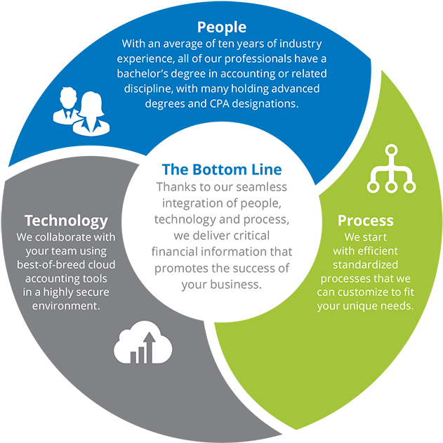 Workflow-diagram - People Technology And Processes Model (660x660), Png Download