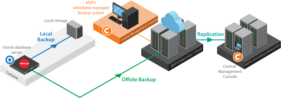 Just Install Ahsayobm On The Oracle Database Server - Diagram (960x360), Png Download