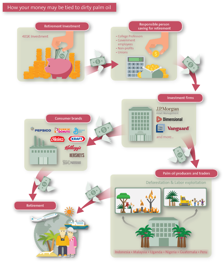 Retirement Investments And The Palm Oil Value Chain - Pressure (800x901), Png Download