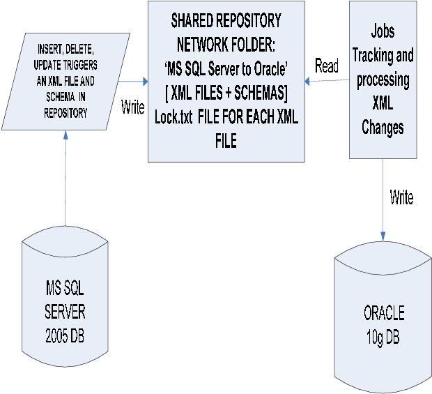 Shared Xmls Folder B-from Oracle To Ms Sql Server From - Diagram (621x574), Png Download