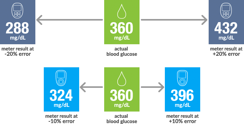 Blood Glucose Readings Shown Are For Example Only, - Graphic Design (780x398), Png Download