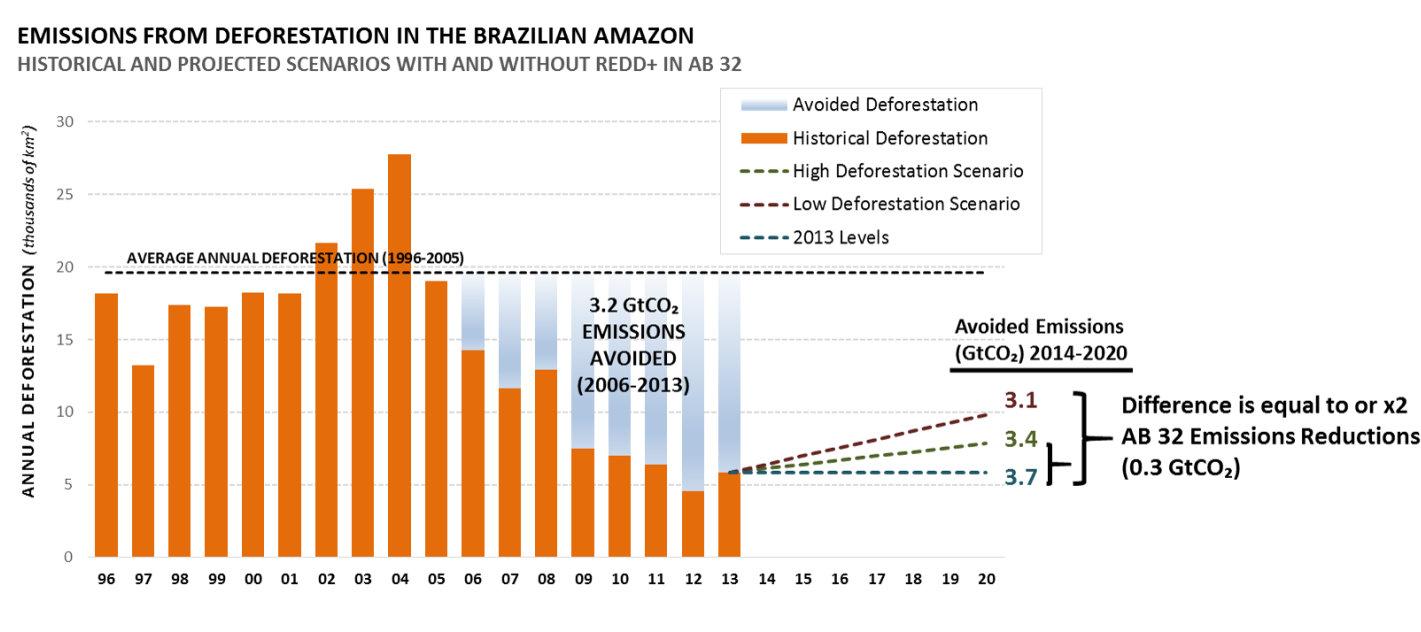 Amazon Df Scenarios Careport 082414b-1440x631 - Deforestation Statistics In California (1440x631), Png Download