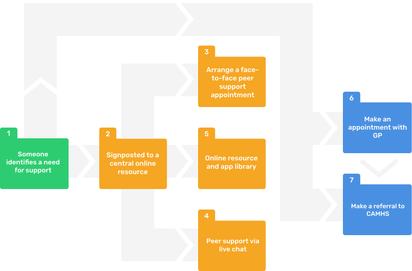 From Our Co-design Sessions With Islington Ccg, Young - Diagram (805x529), Png Download