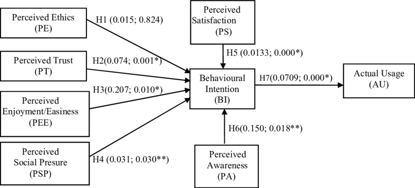 The Boxes And Arrows Represent Constructs And Casual - Research (850x385), Png Download