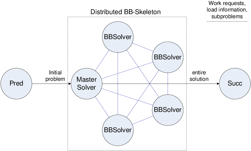 A Fully Distributed Branch And Bound Skeleton - Diagram (850x514), Png Download