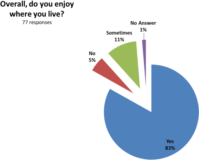 Overall Do You Enjoy Where You Live (1000x618), Png Download