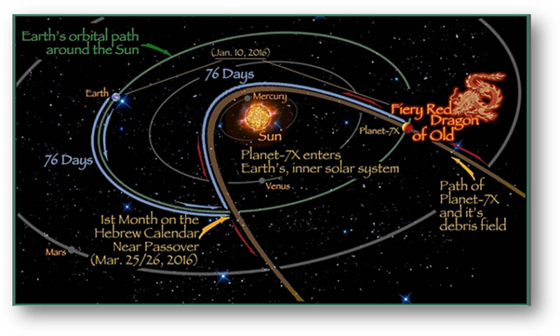 Nibiru Nemesis Or Planet - Planet 7x (800x480), Png Download