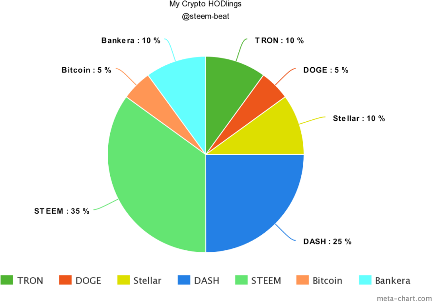 My Crypto Hodlings For 2018 Pie Chart Steemit Meta - Crypto Pie Chart (960x640), Png Download