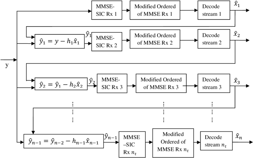 Structure Of Proposed Modified Mmse Equalizer - Monochrome (850x571), Png Download