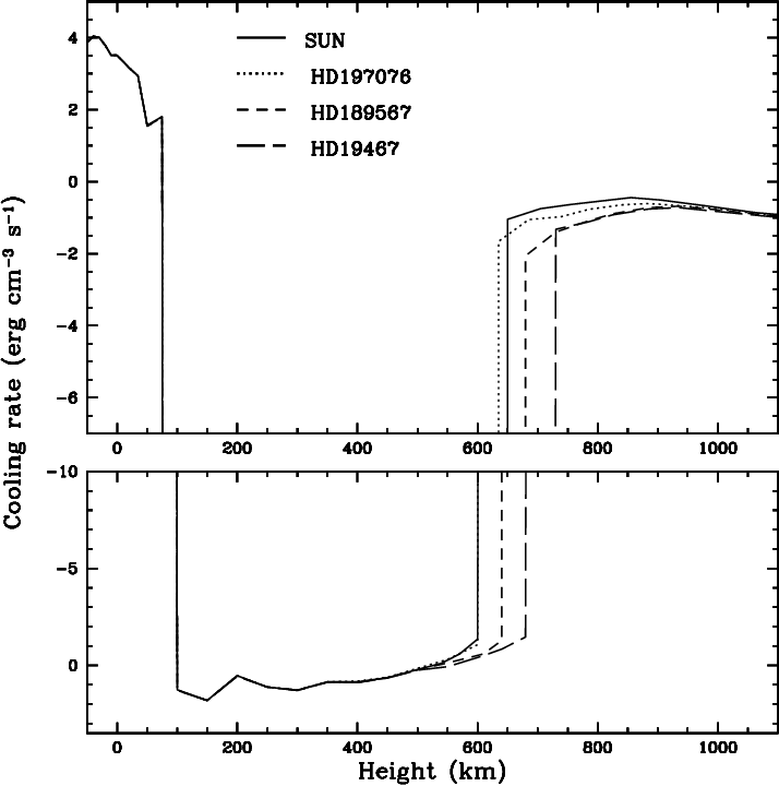Total Cooling Rate For Some Of The Least Active Stars - Diagram (714x720), Png Download